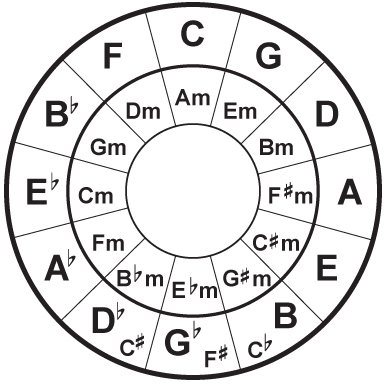 Kvart-kvintový kruh